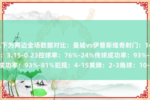 以下为两边全场数据对比：曼城vs伊普斯维奇射门：14-1射正：5-1预期进球：3.15-0.23控球率：76%-24%传球成功率：93%-81%犯规：4-15黄牌：2-3角球：10-1    体育集锦